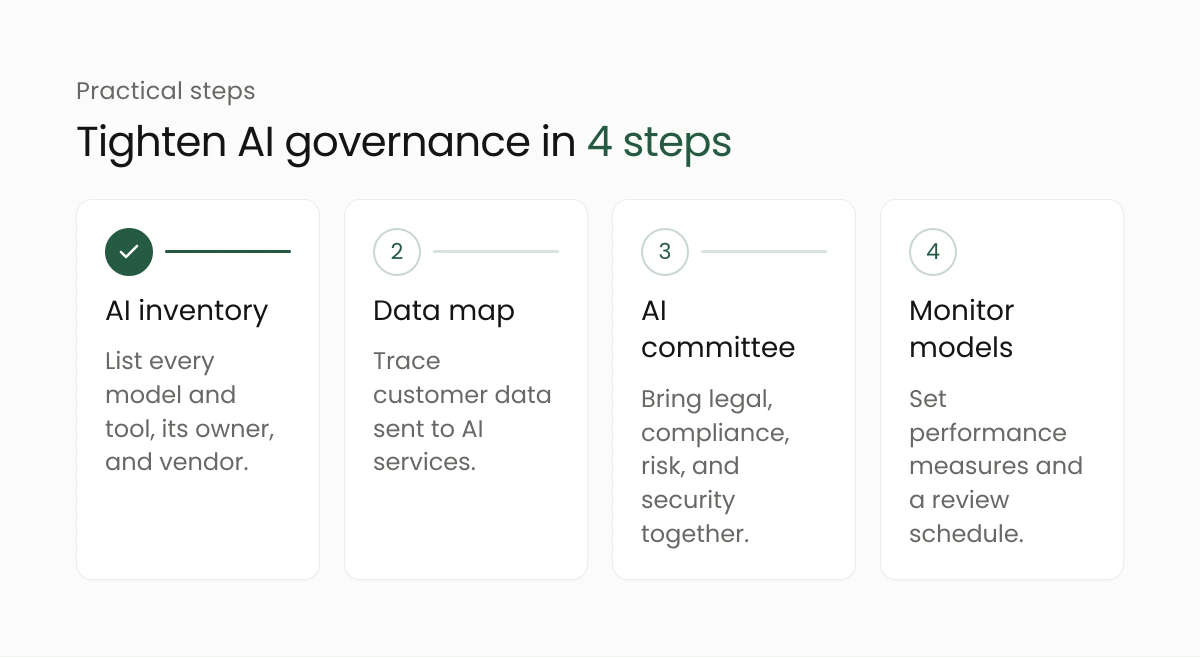 Four AI governance steps for banks: build an AI inventory, map the customer data in use, form a cross-functional AI committee, and monitor models regularly