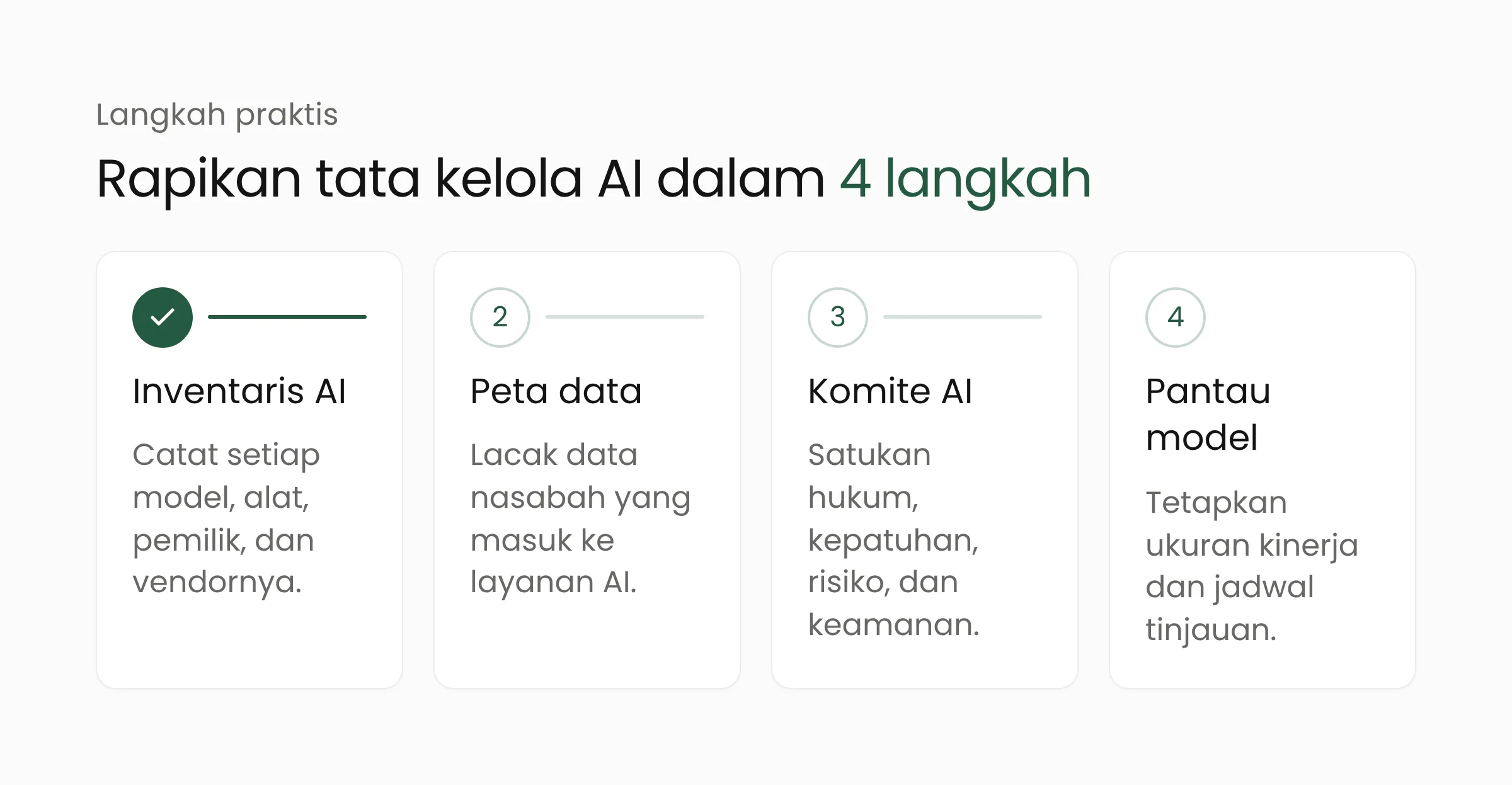 Empat langkah tata kelola AI bagi bank: susun inventaris AI, petakan data nasabah yang dipakai, bentuk komite AI lintas fungsi, dan pantau model secara berkala
