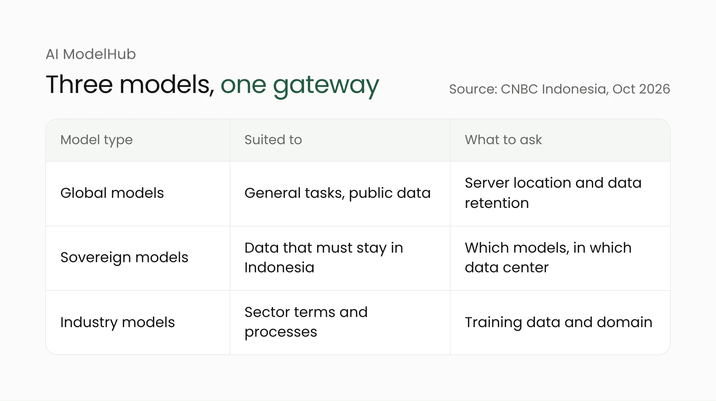 Table of the three model types in Telkom AI ModelHub: global models, sovereign models, and industry-specific models, with what each suits and what to ask about it