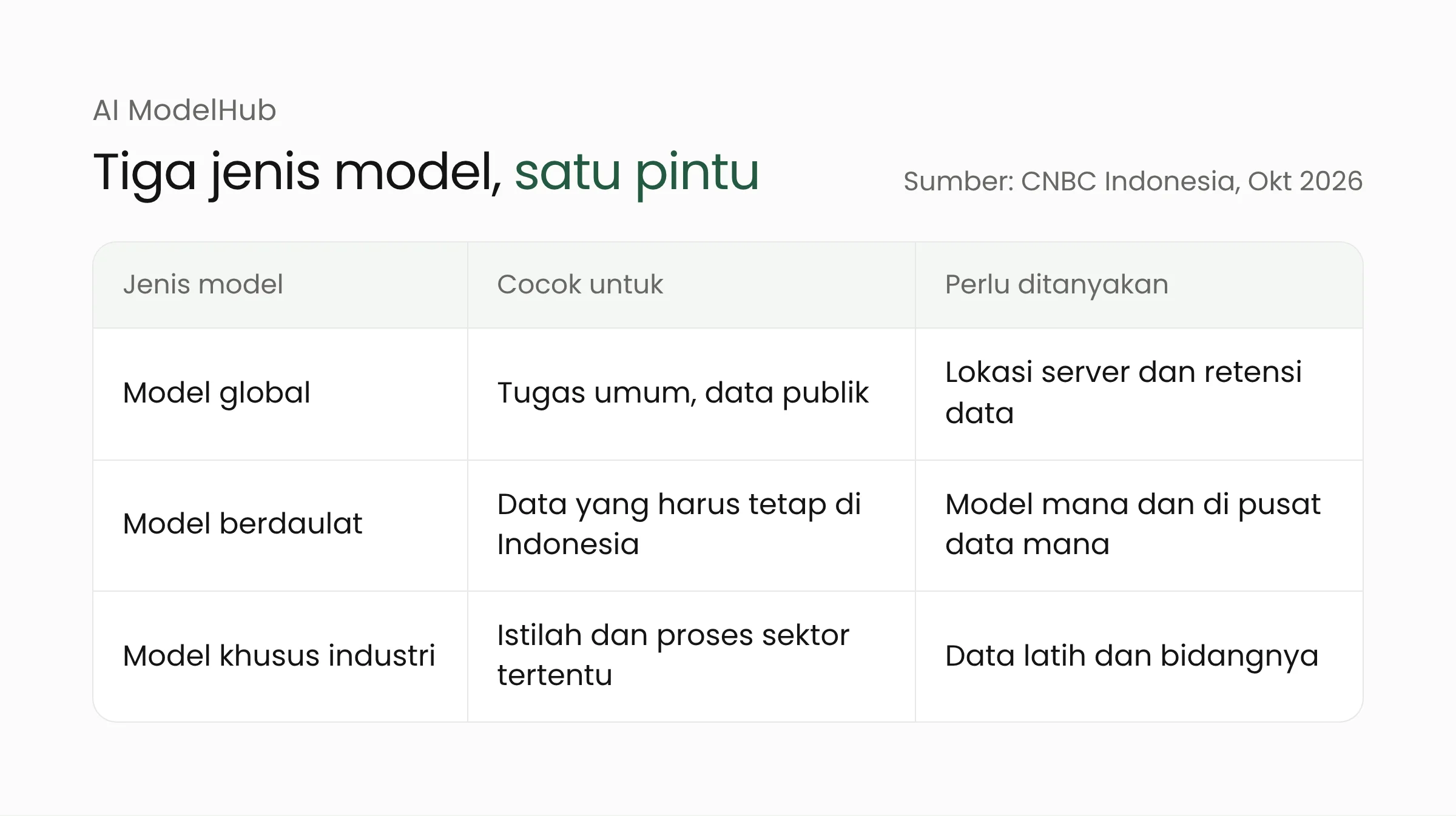 Tabel tiga jenis model di AI ModelHub Telkom: model global, model berdaulat, dan model khusus industri, beserta kegunaan dan hal yang perlu ditanyakan untuk masing-masing
