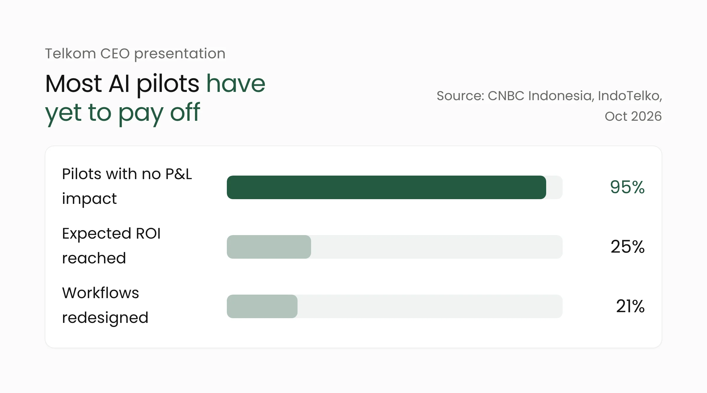 Bar chart from the Telkom CEO's DTIIF 2026 presentation: 95 percent of generative AI pilots with no profit impact, 25 percent of companies reaching expected returns, 21 percent redesigning workflows