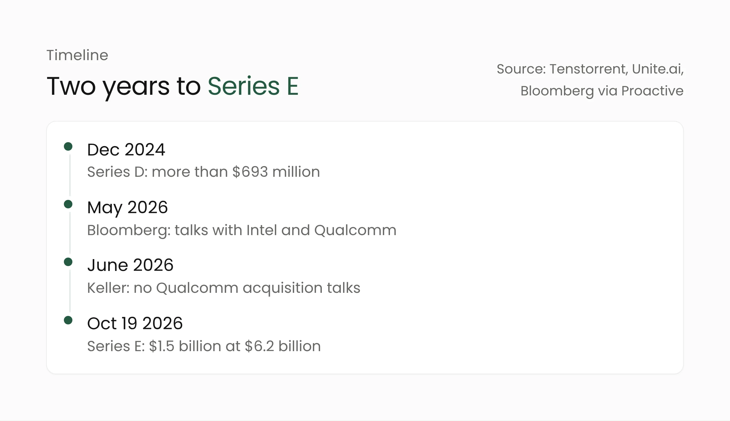 Timeline of Tenstorrent from the December 2024 Series D to the October 19, 2026 Series E, including the Bloomberg report and Keller's statement