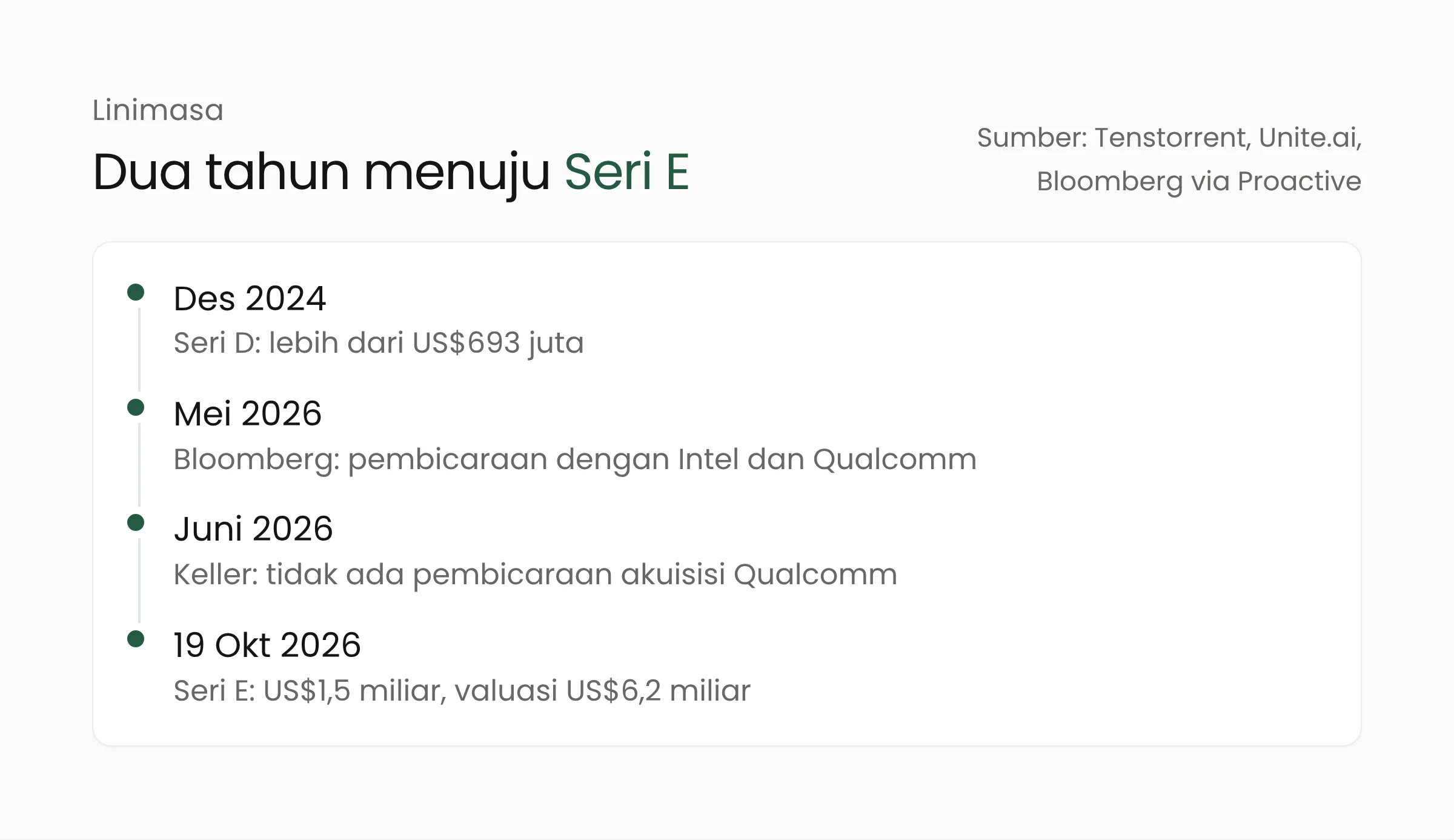 Linimasa Tenstorrent dari Seri D Desember 2024 hingga Seri E 19 Oktober 2026, termasuk laporan Bloomberg dan pernyataan Keller