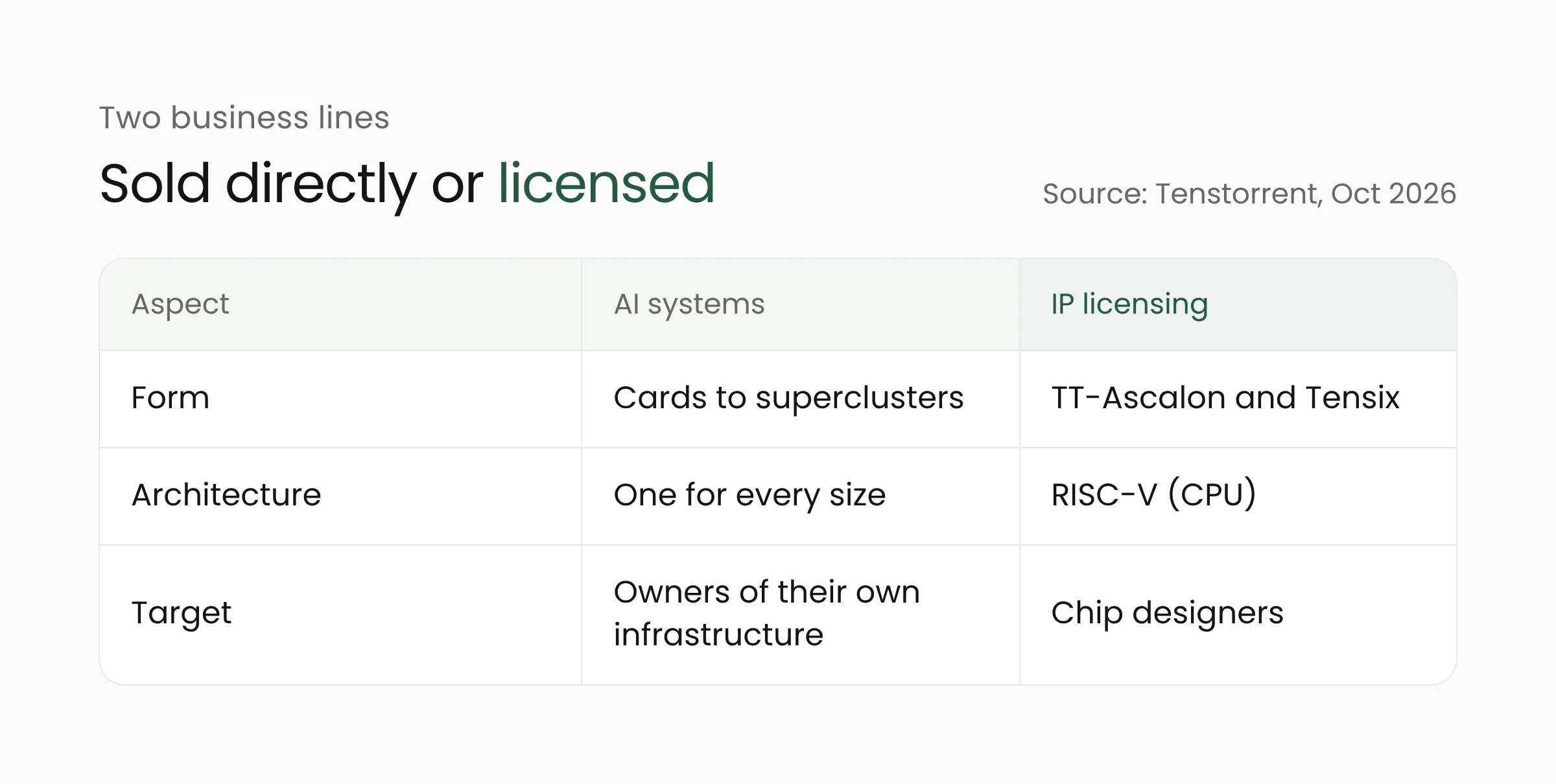 Comparison table of Tenstorrent's two business lines: AI systems sold directly and IP licensing for chip designers