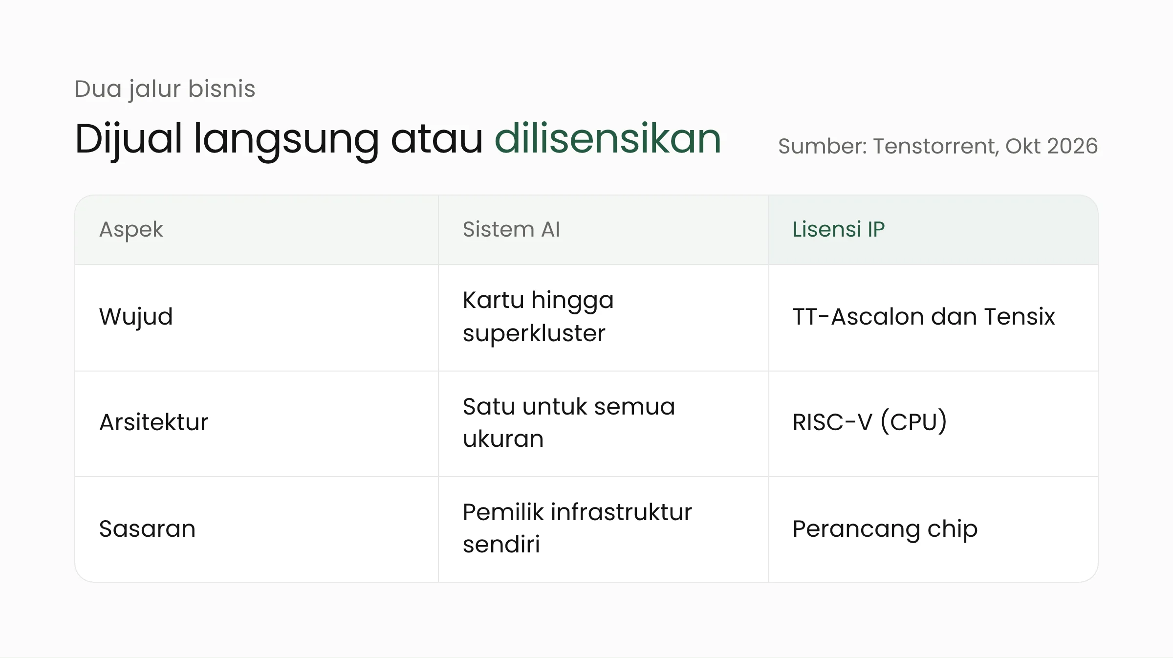 Tabel perbandingan dua jalur bisnis Tenstorrent: sistem AI yang dijual langsung dan lisensi IP untuk perancang chip