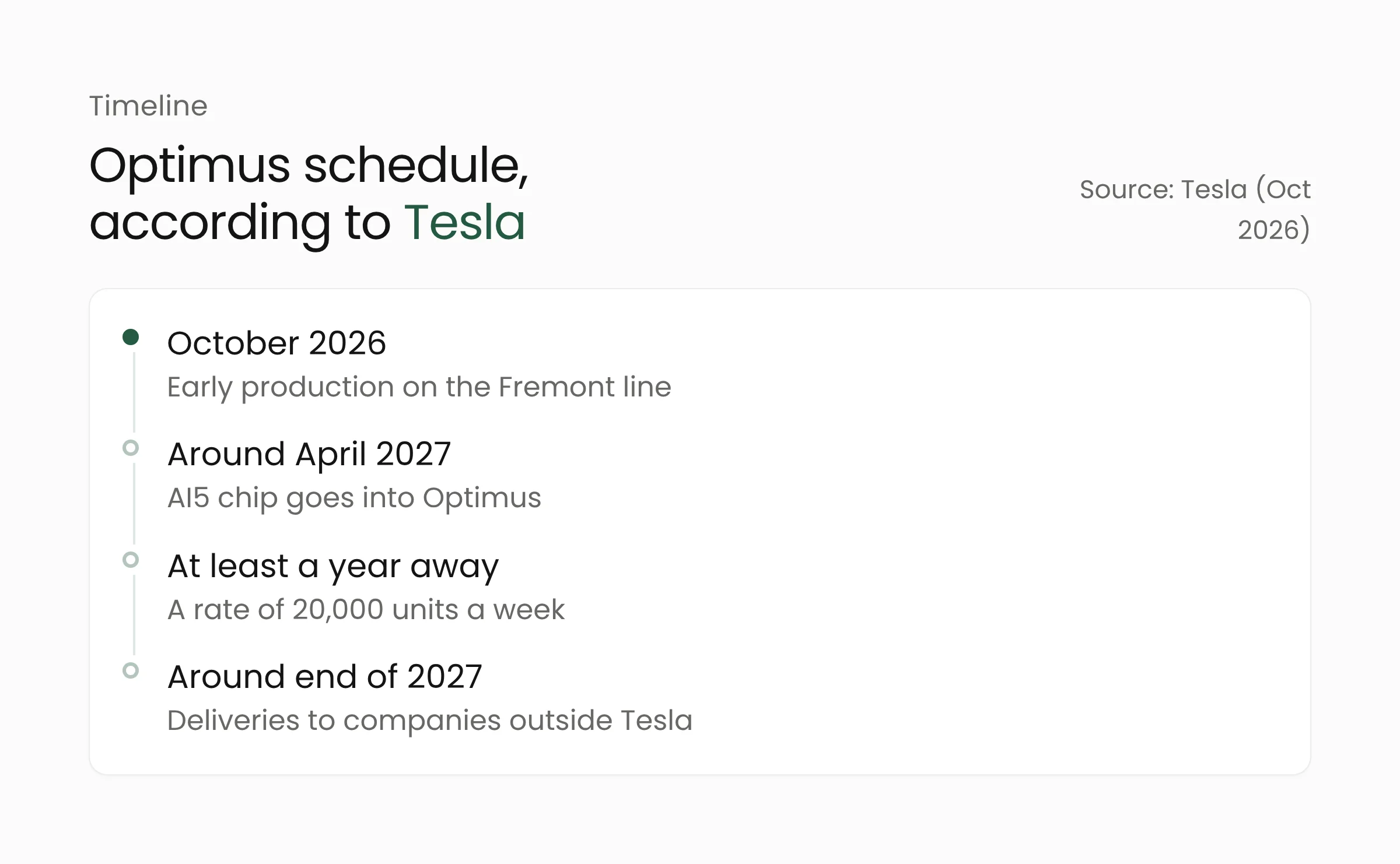 Optimus timeline: early production in Fremont in October 2026, AI5 chip around April 2027, 20,000 units a week at least a year away, customer deliveries around the end of 2027