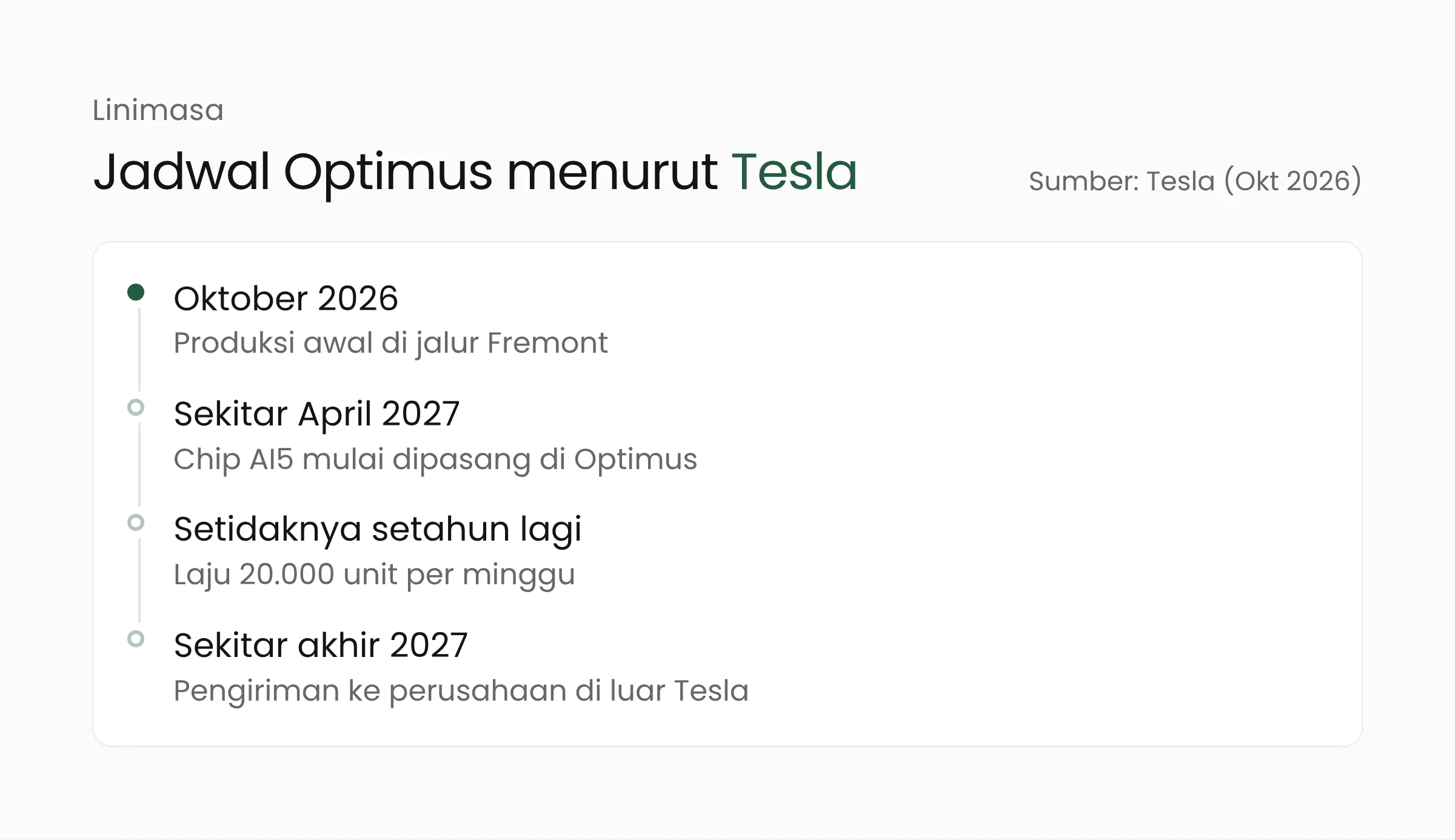 Linimasa Tesla Optimus: produksi awal di Fremont Oktober 2026, chip AI5 sekitar April 2027, target 20.000 unit per minggu setidaknya setahun lagi, pengiriman ke pelanggan sekitar akhir 2027