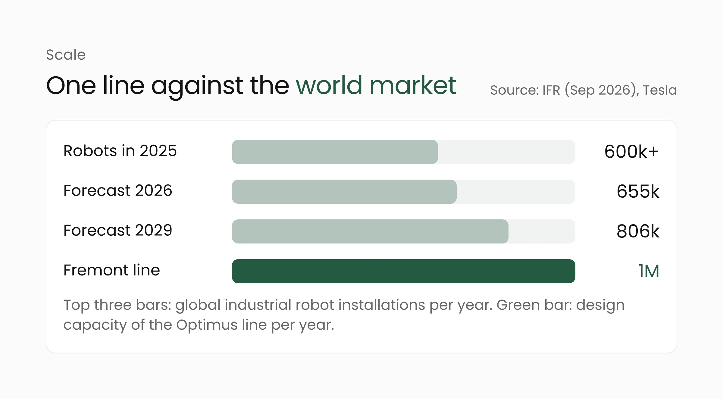 Bar chart: global industrial robot installations of more than 600,000 in 2025, a projected 655,000 in 2026 and 806,000 in 2029, compared with the 1 million units a year the Fremont Optimus line is designed for