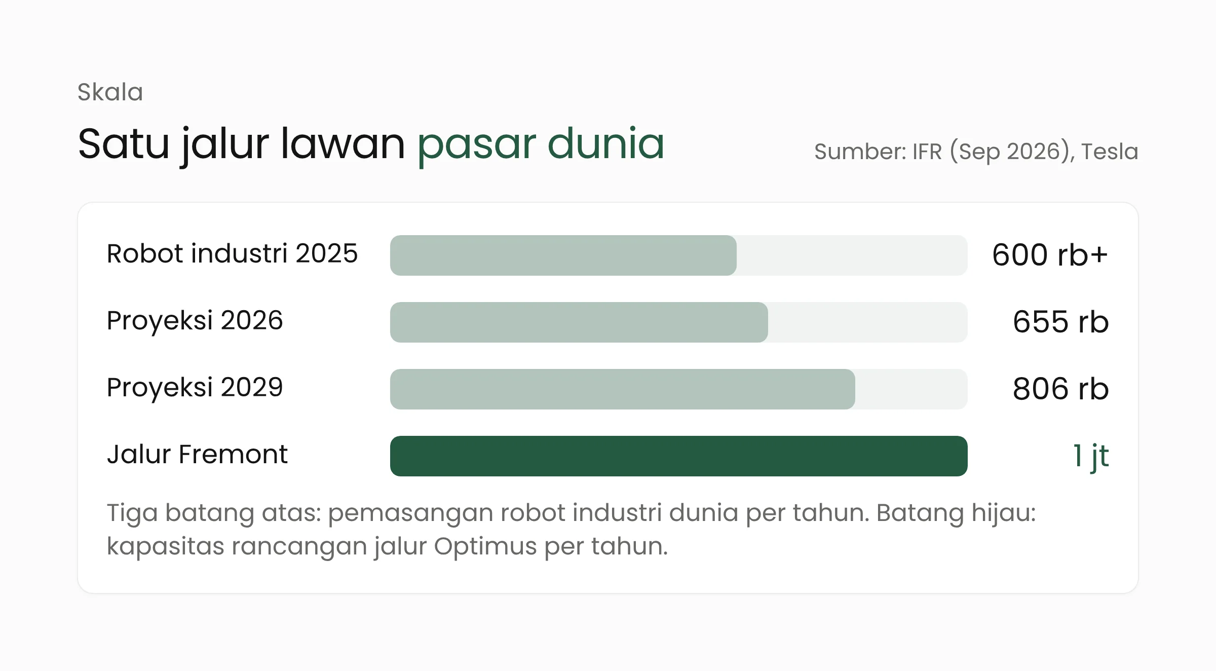 Grafik batang: pemasangan robot industri dunia lebih dari 600.000 unit pada 2025, proyeksi 655.000 pada 2026 dan 806.000 pada 2029, dibanding kapasitas rancangan jalur Optimus di Fremont 1 juta unit per tahun
