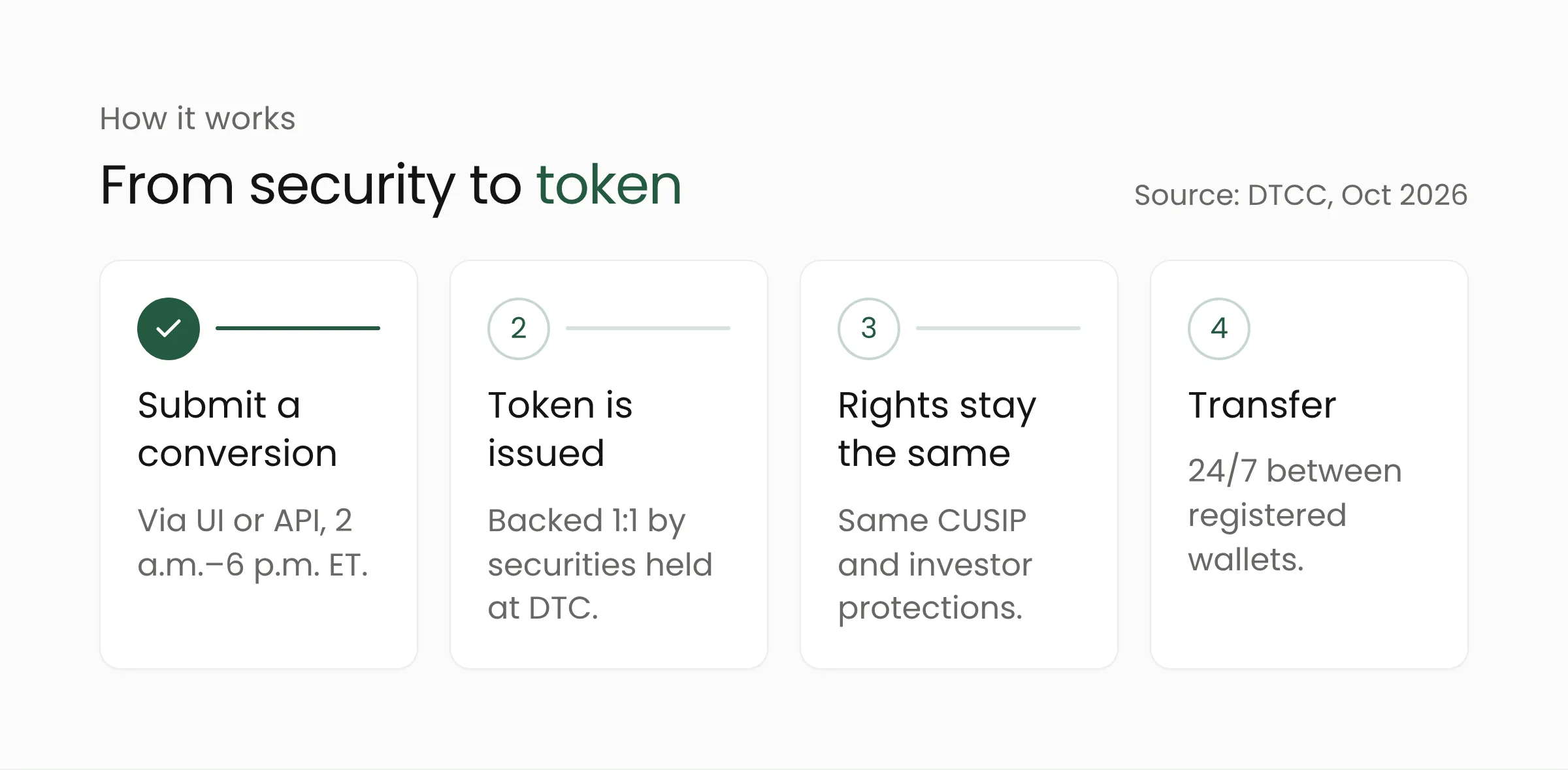 Four steps for converting a security into a token in DTCC's service: submit a conversion, token is issued, rights stay the same, 24/7 transfer