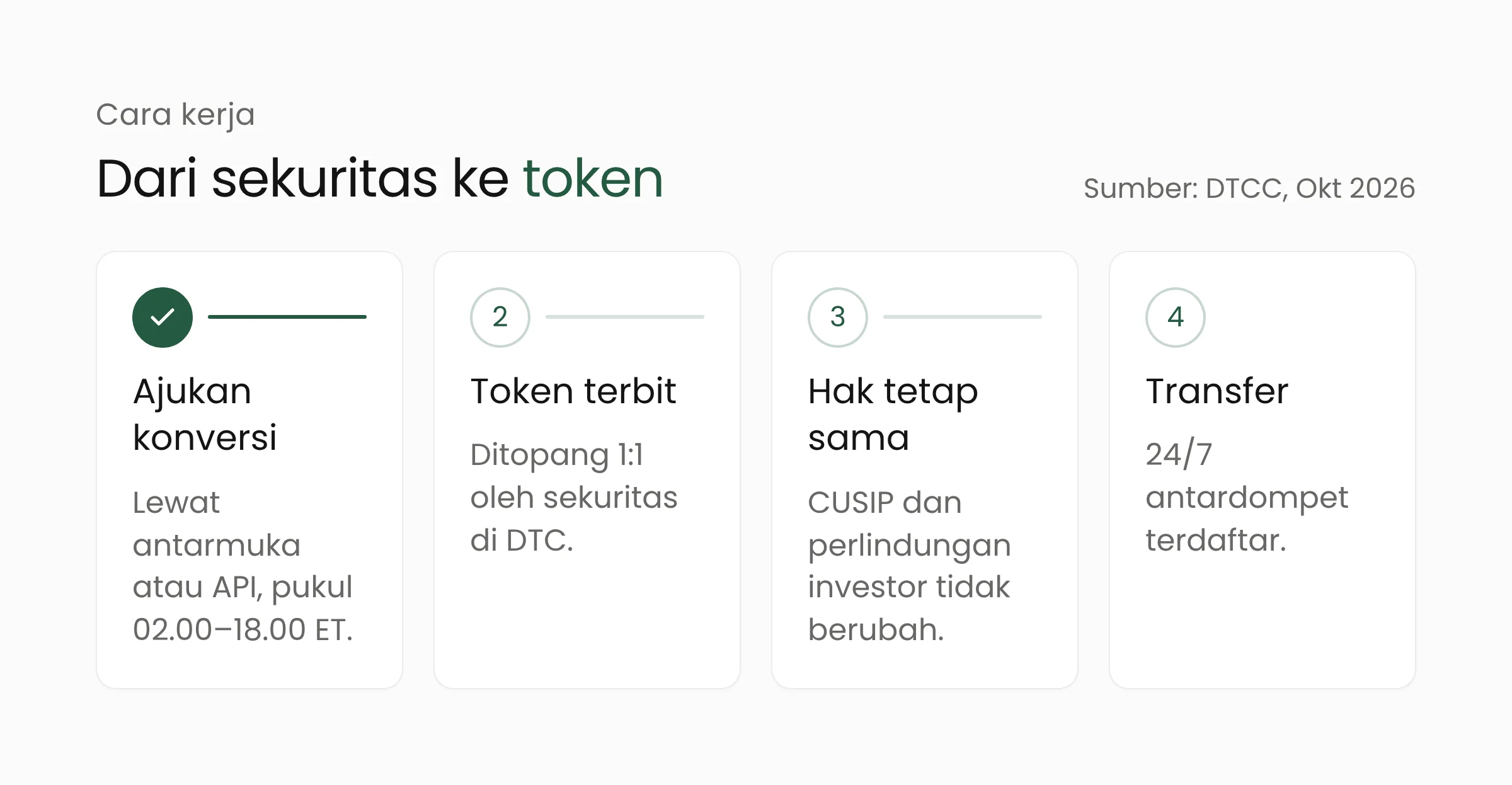 Empat langkah konversi sekuritas menjadi token di layanan DTCC: ajukan konversi, token terbit, hak tetap sama, transfer 24/7