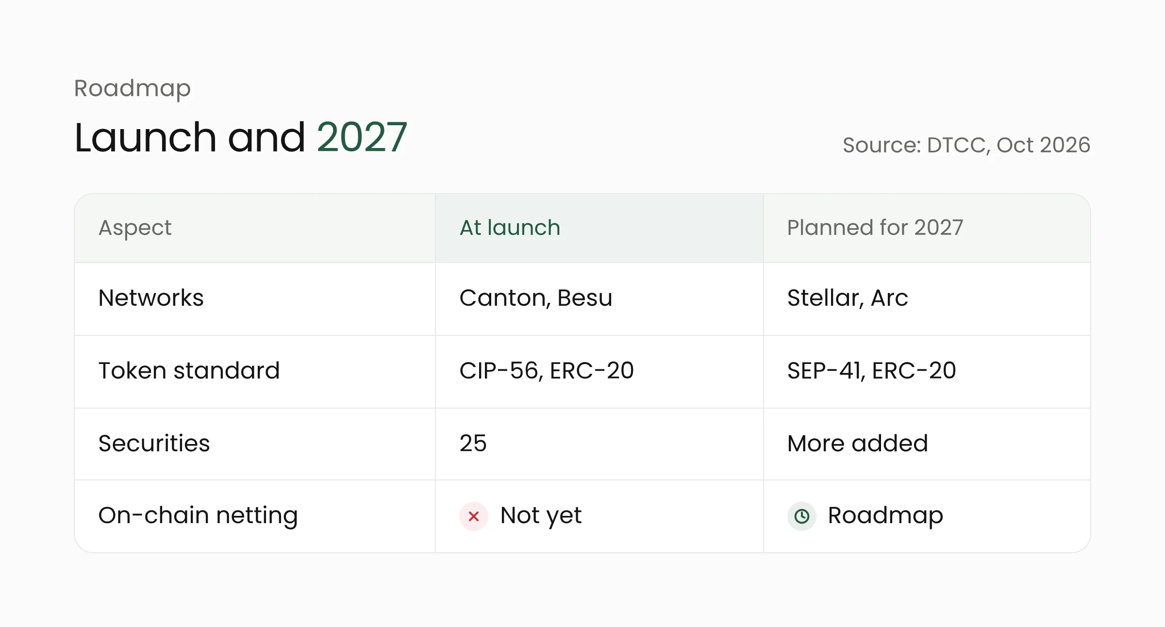 Comparison table of DTCC's tokenization service at launch and planned for 2027: networks, token standard, number of securities and on-chain netting