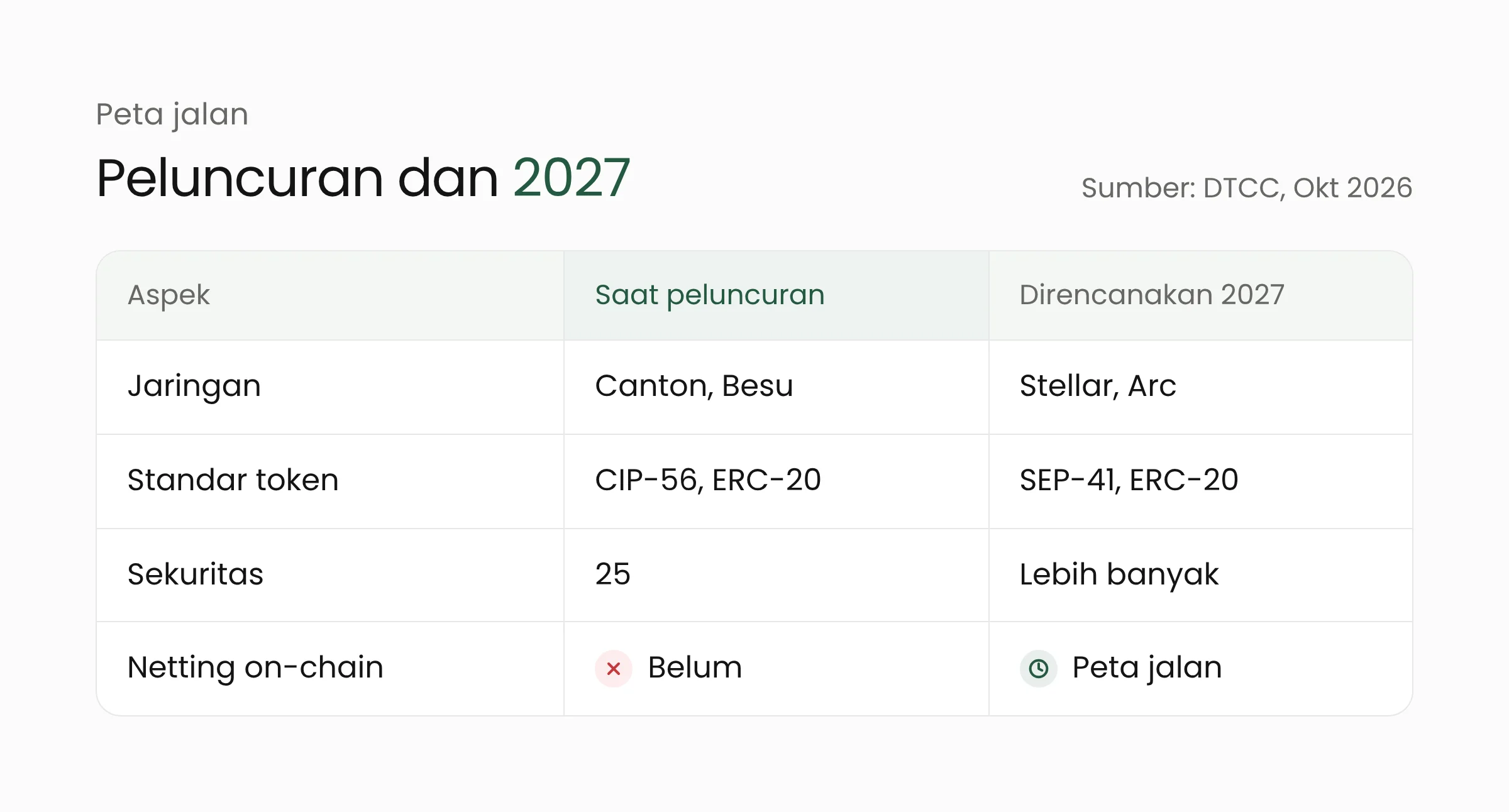 Tabel perbandingan layanan tokenisasi DTCC saat peluncuran dan rencana 2027: jaringan, standar token, jumlah sekuritas, dan netting on-chain