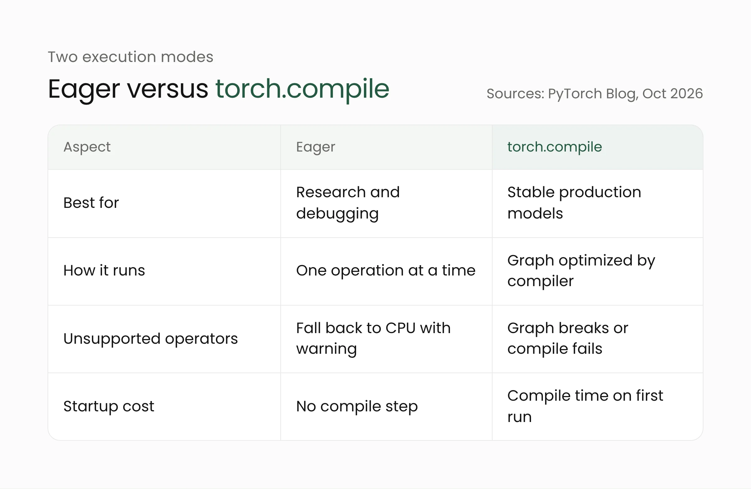 Comparison table of eager mode and torch.compile in TorchNeuron for Trainium chips