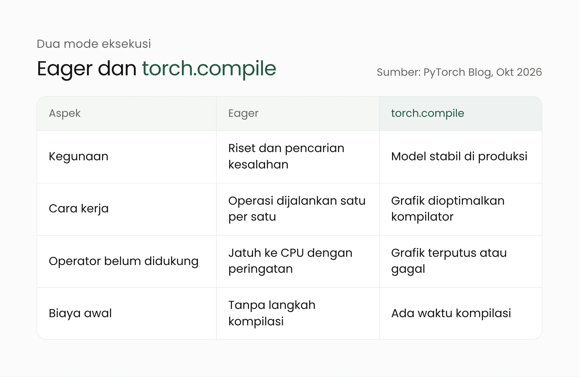 Tabel perbandingan mode eager dan torch.compile pada TorchNeuron untuk chip Trainium