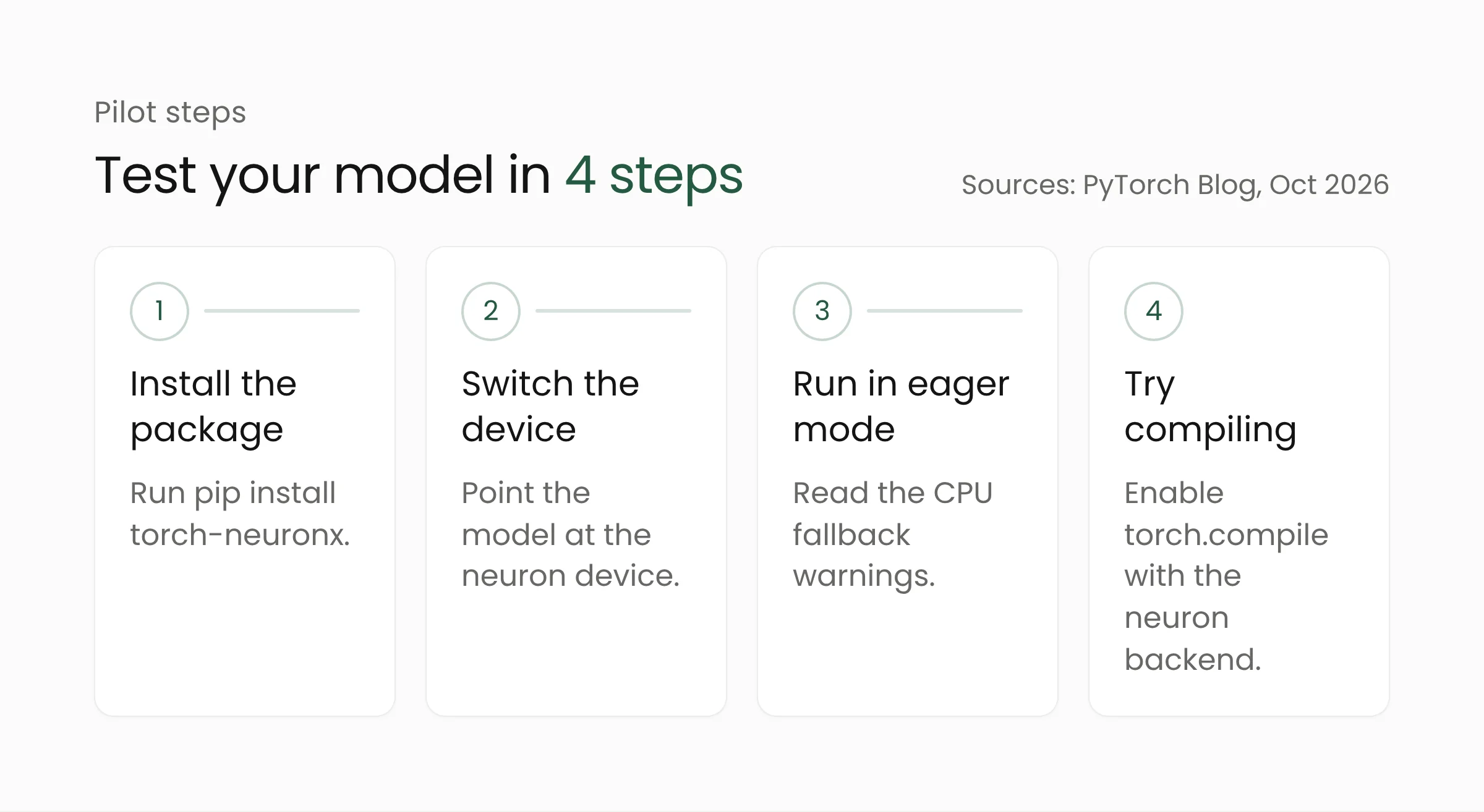Four steps for piloting a PyTorch model on Trainium with TorchNeuron