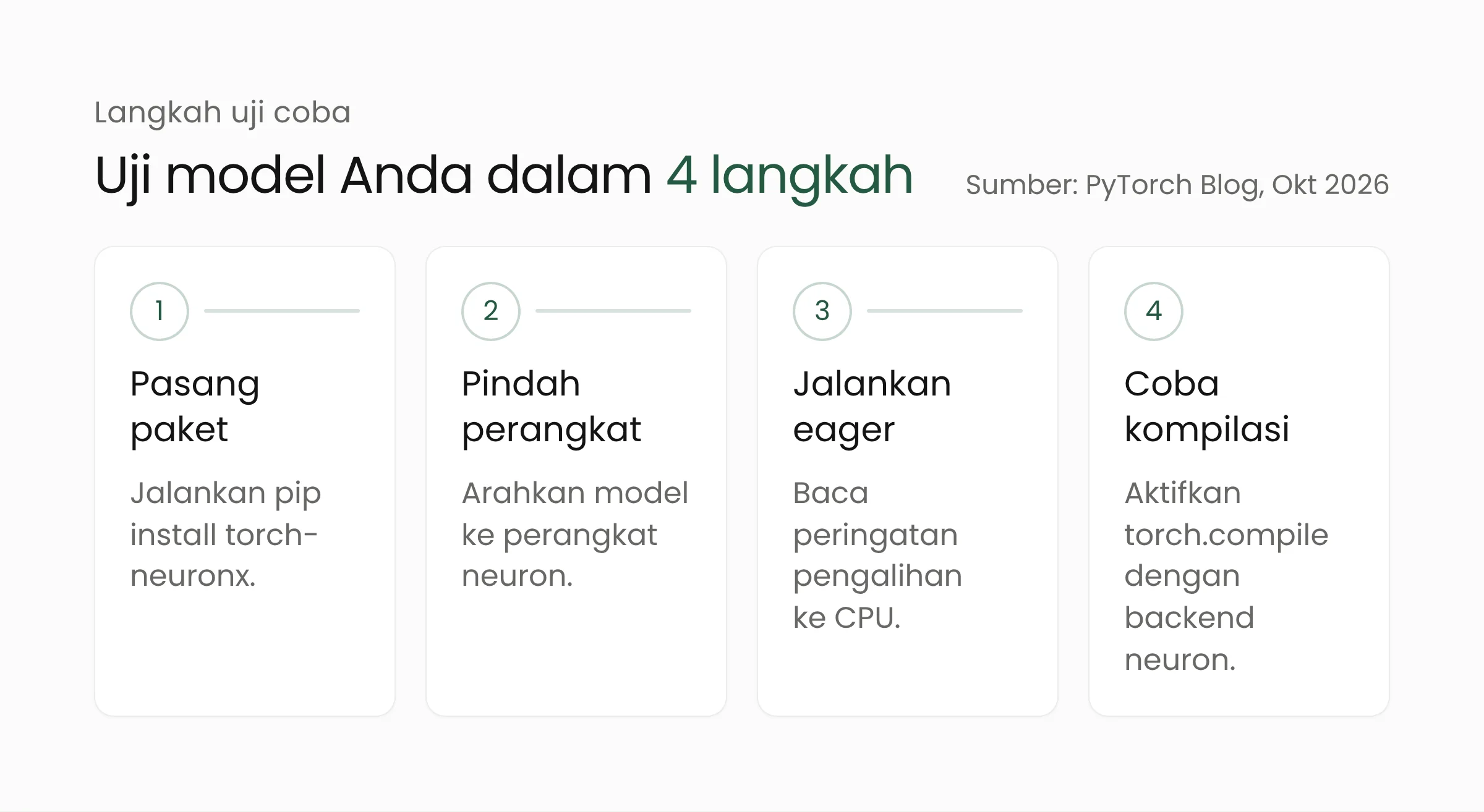 Empat langkah uji coba model PyTorch di Trainium dengan TorchNeuron
