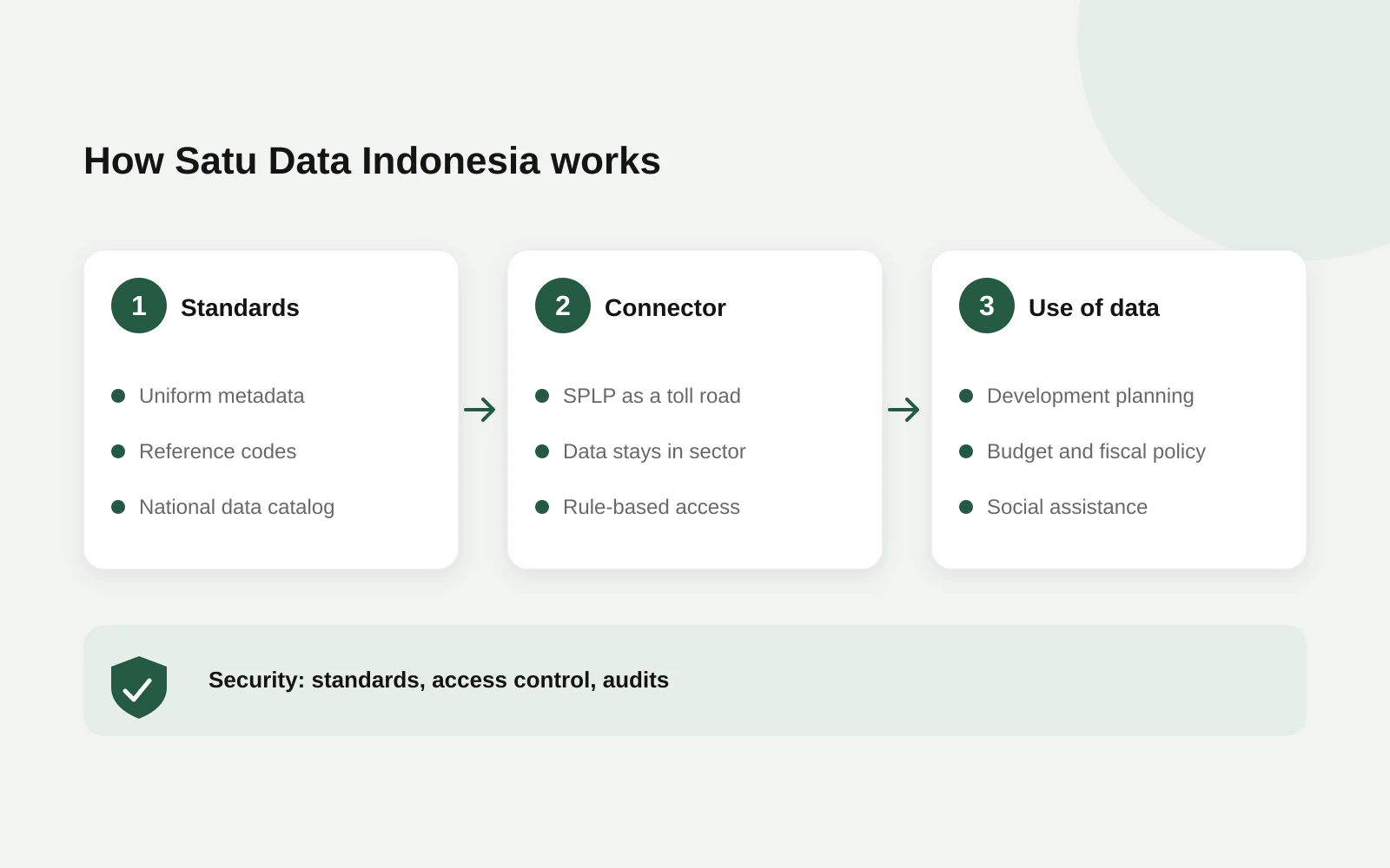 Data flow between agencies under Satu Data Indonesia: standards, connector, and security