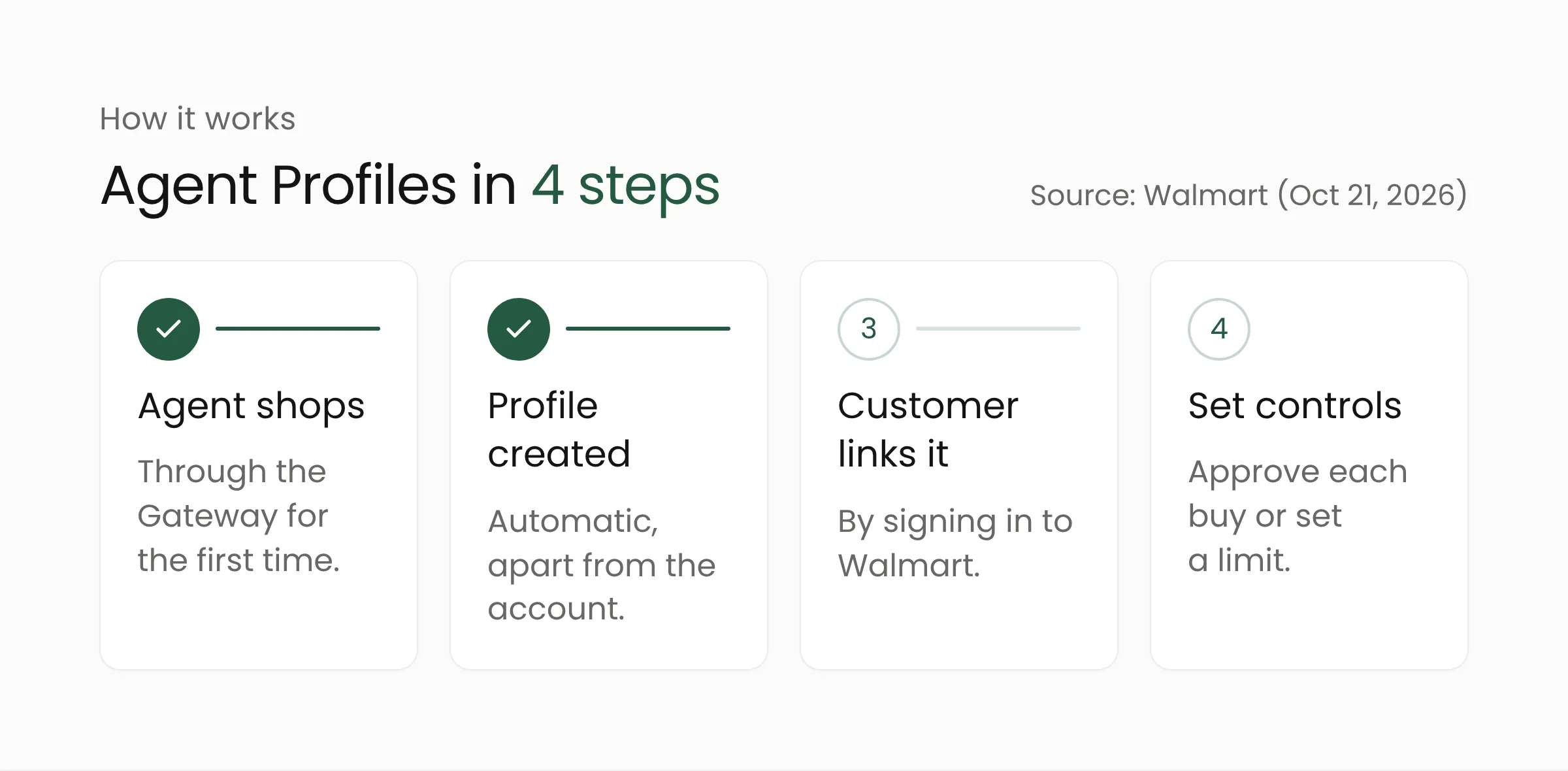 Four steps showing how Walmart Agent Profiles work, from profile creation to purchase approval