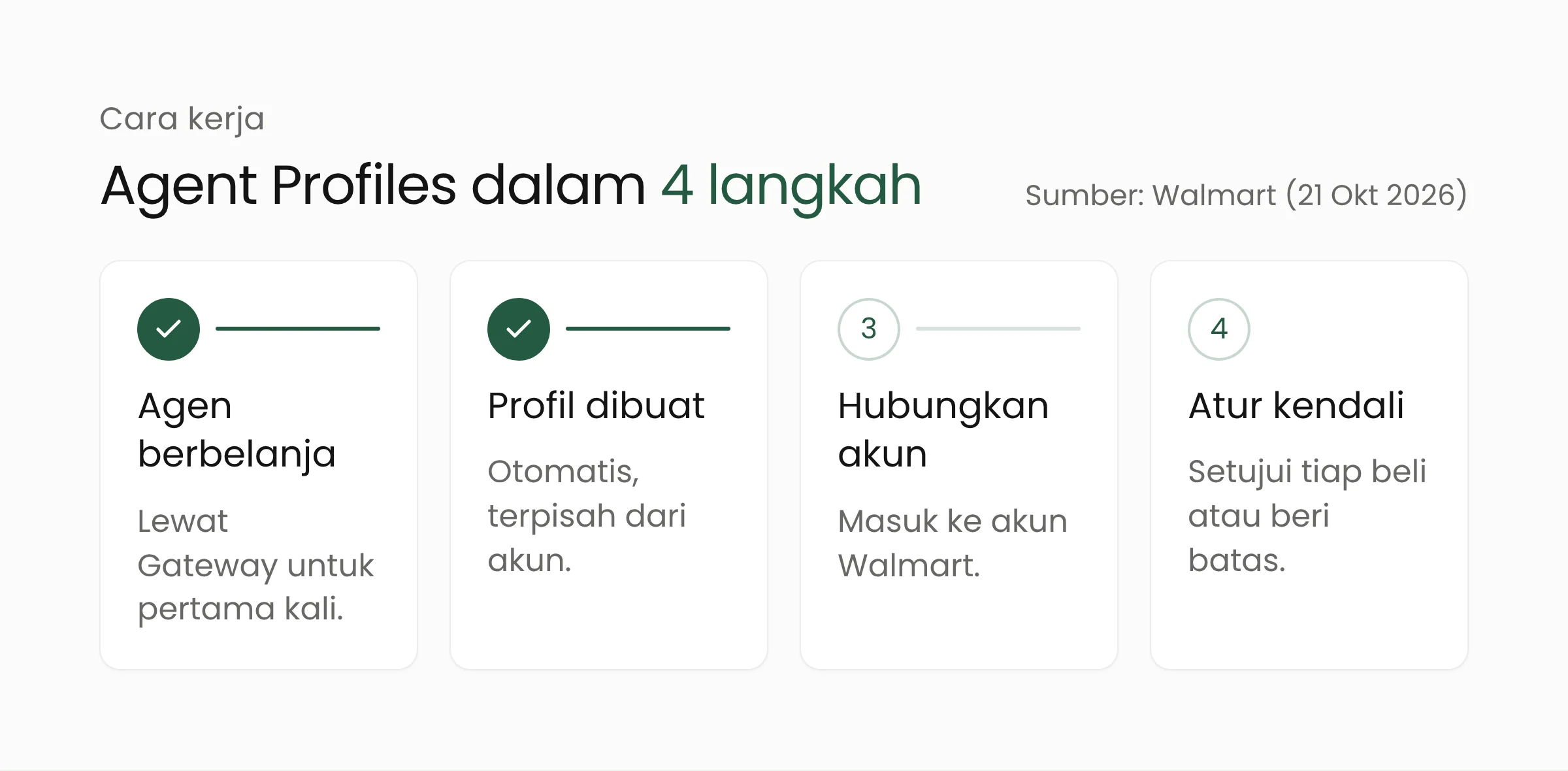 Empat langkah cara kerja Agent Profiles Walmart, dari pembuatan profil hingga persetujuan pembelian