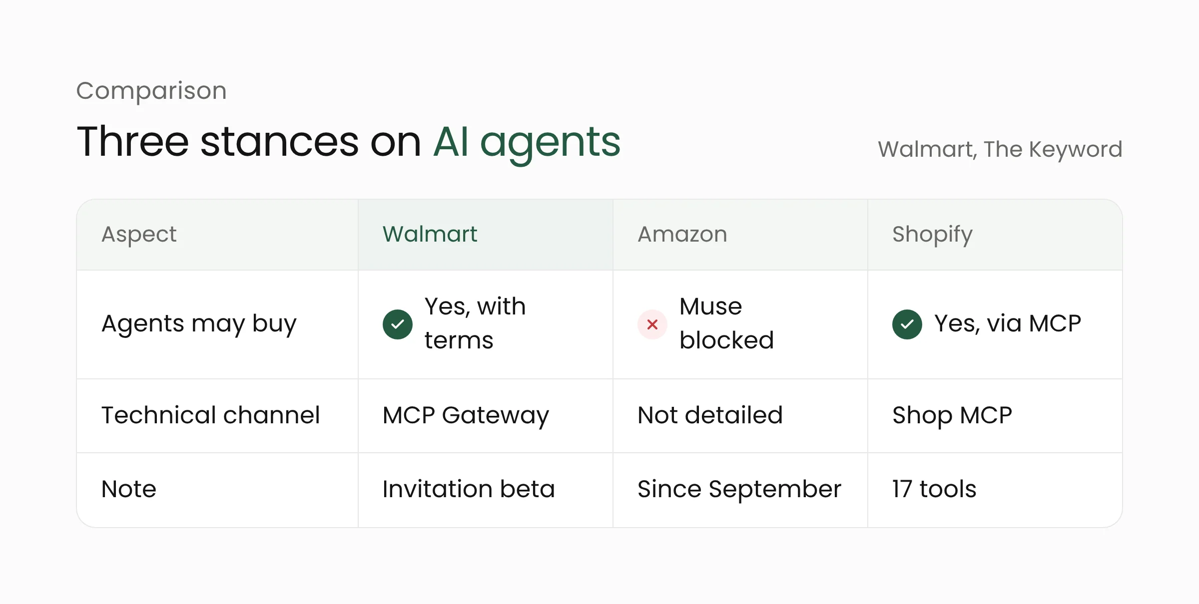 Table comparing how Walmart, Amazon and Shopify treat AI shopping agents