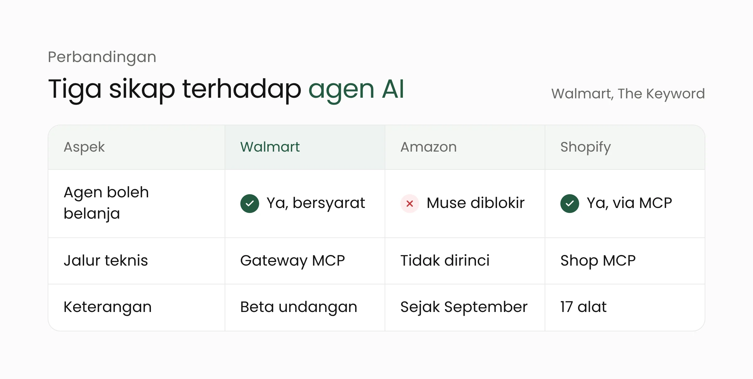 Tabel perbandingan sikap Walmart, Amazon, dan Shopify terhadap agen AI belanja