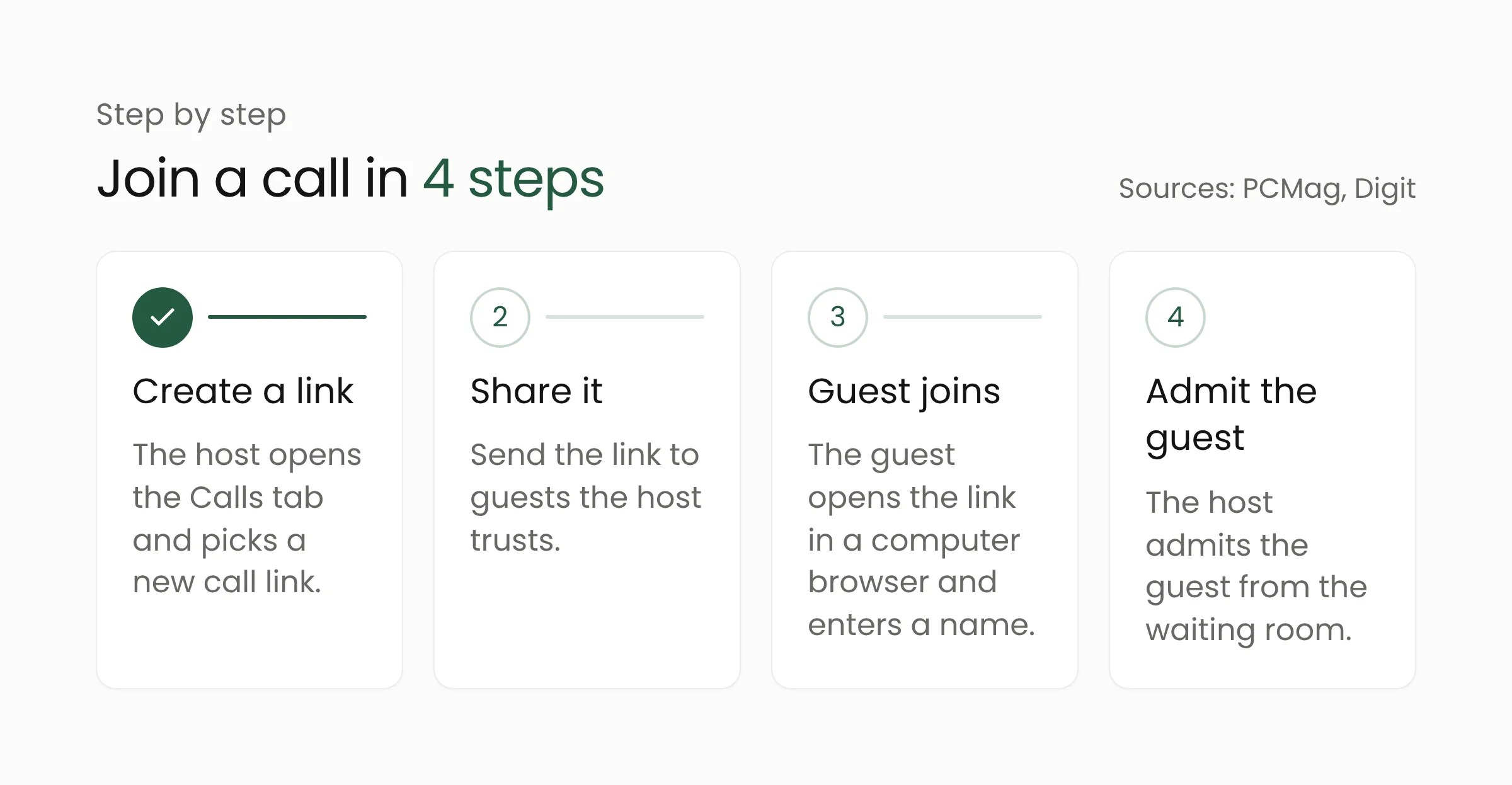 Four steps of WhatsApp Guest Calling: the host creates a link in the Calls tab, shares it, the guest opens it in a browser and enters a name, then the host admits the guest from the waiting room