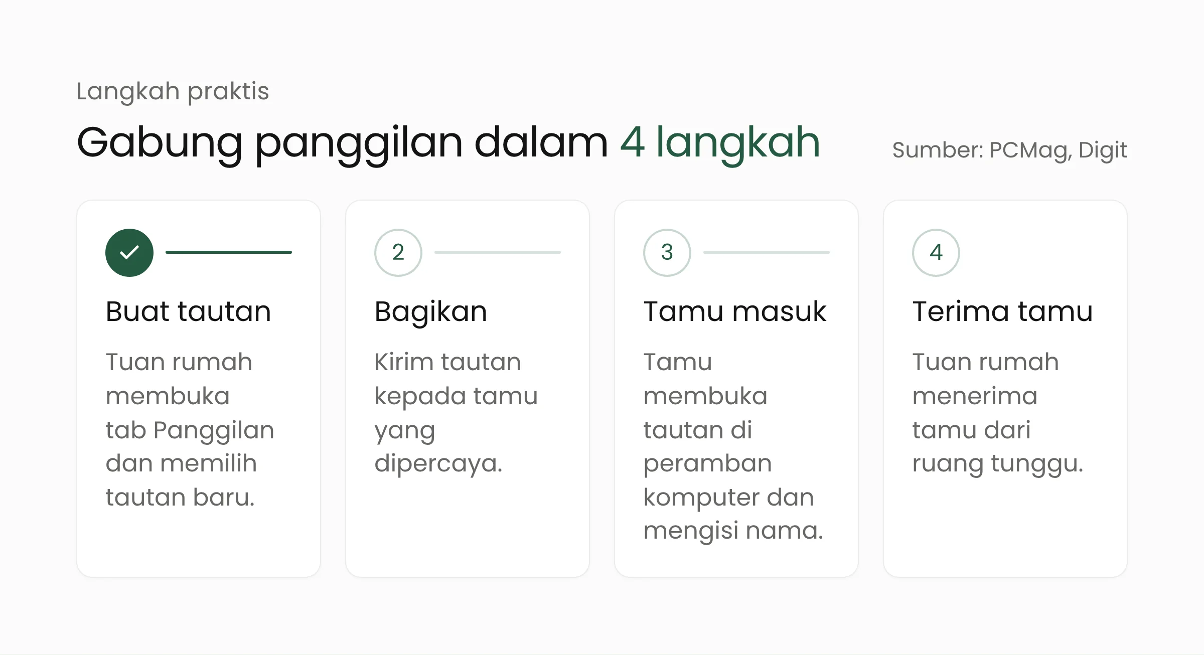 Empat langkah Guest Calling WhatsApp: tuan rumah membuat tautan di tab Panggilan, membagikannya, tamu membuka tautan di peramban dan memasukkan nama, lalu tuan rumah menerima tamu dari ruang tunggu