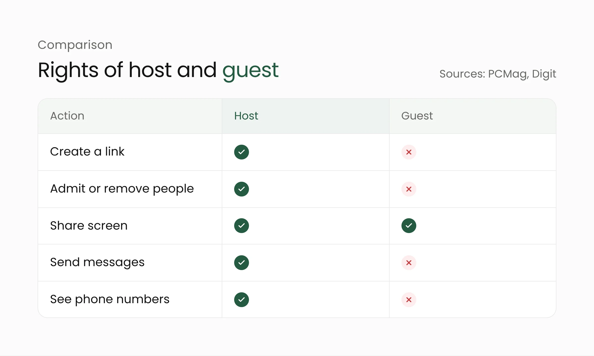 Comparison table of host and guest rights in Guest Calling: creating a link, admitting or removing participants, sharing a screen, sending messages, seeing phone numbers