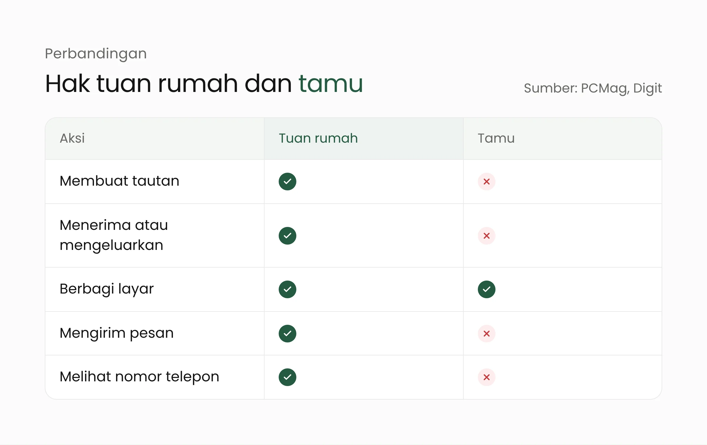 Tabel perbandingan hak tuan rumah dan tamu pada Guest Calling: membuat tautan, menerima atau mengeluarkan peserta, berbagi layar, mengirim pesan, melihat nomor telepon