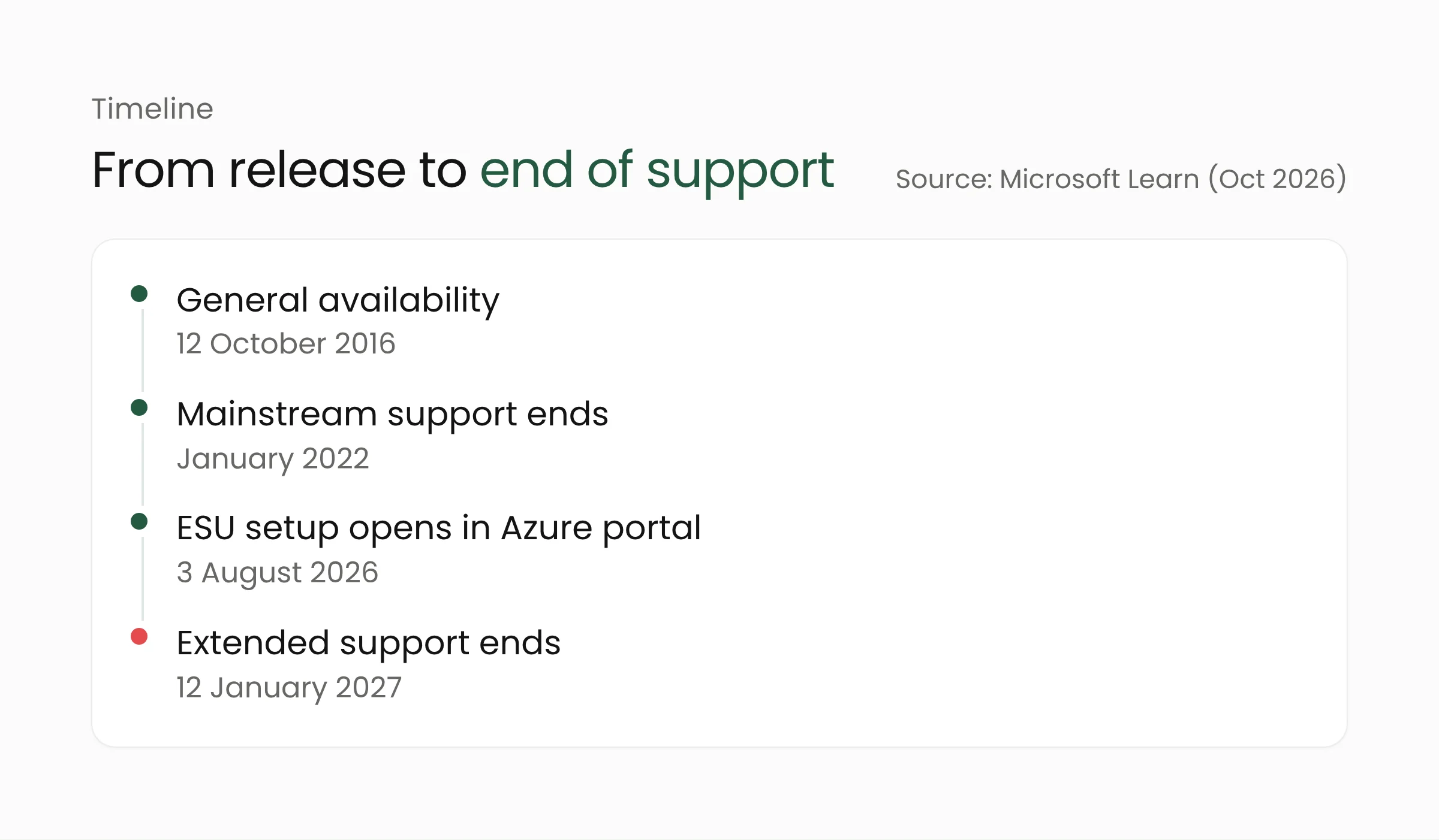 Windows Server 2016 timeline: general availability on 12 October 2016, mainstream support ends January 2022, ESU setup opens 3 August 2026, support ends 12 January 2027