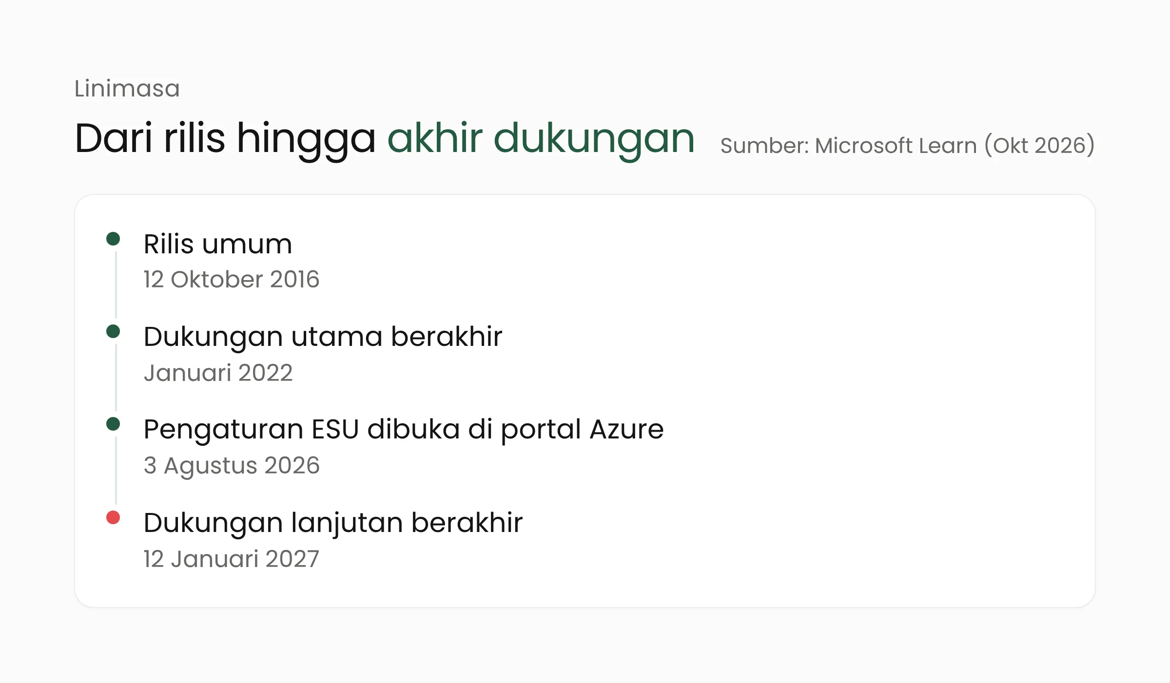 Linimasa Windows Server 2016: rilis umum 12 Oktober 2016, dukungan utama berakhir Januari 2022, pengaturan ESU dibuka 3 Agustus 2026, dukungan berakhir 12 Januari 2027
