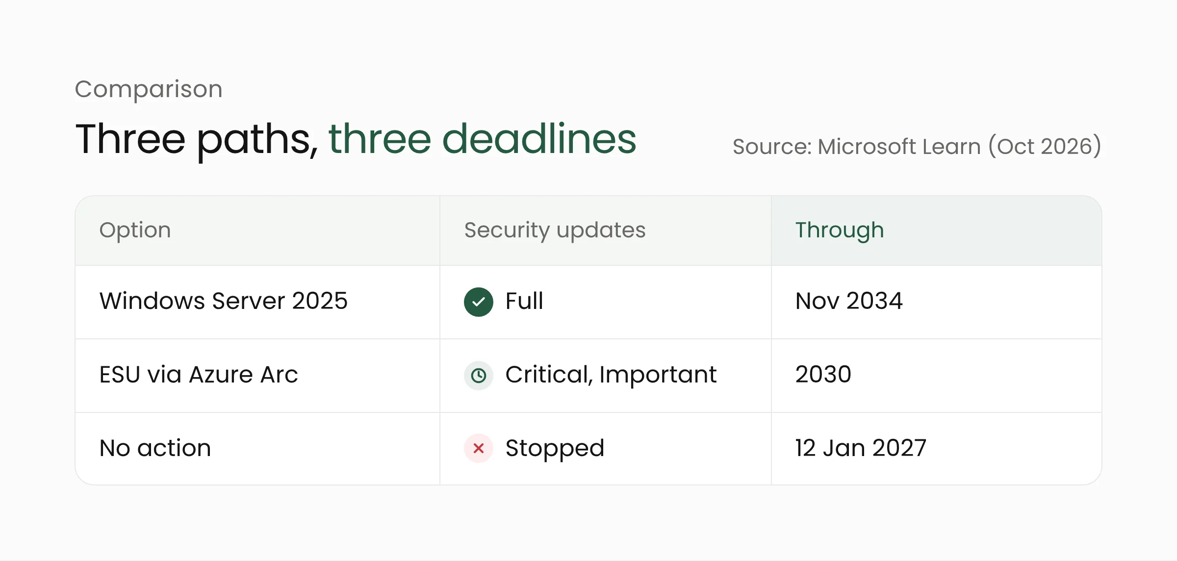 Comparison table of three options: Windows Server 2025 supported through November 2034, ESU through Azure Arc through 2030, no action means updates stop on 12 January 2027