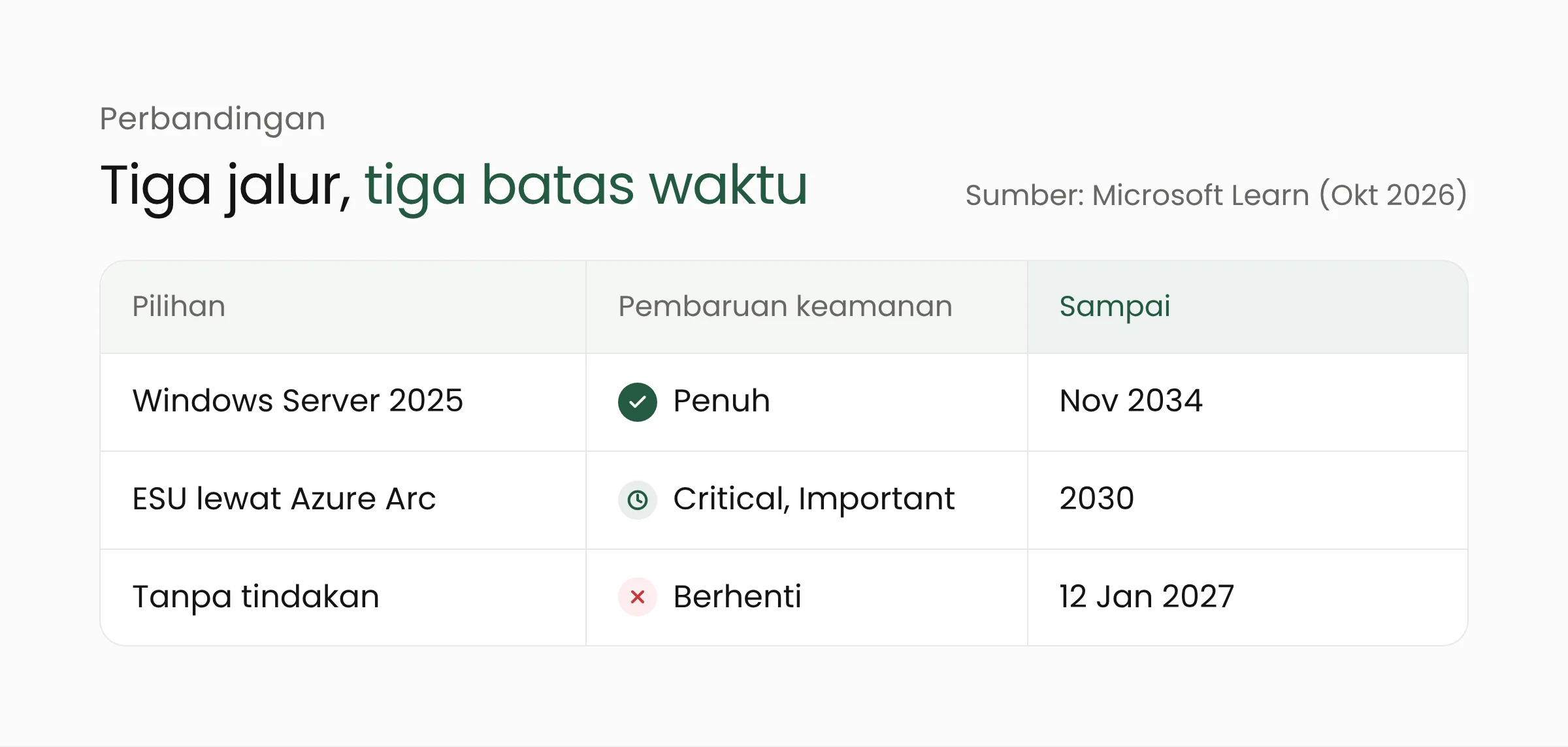 Tabel perbandingan tiga pilihan: Windows Server 2025 didukung hingga November 2034, ESU lewat Azure Arc hingga 2030, tanpa tindakan berhenti pada 12 Januari 2027