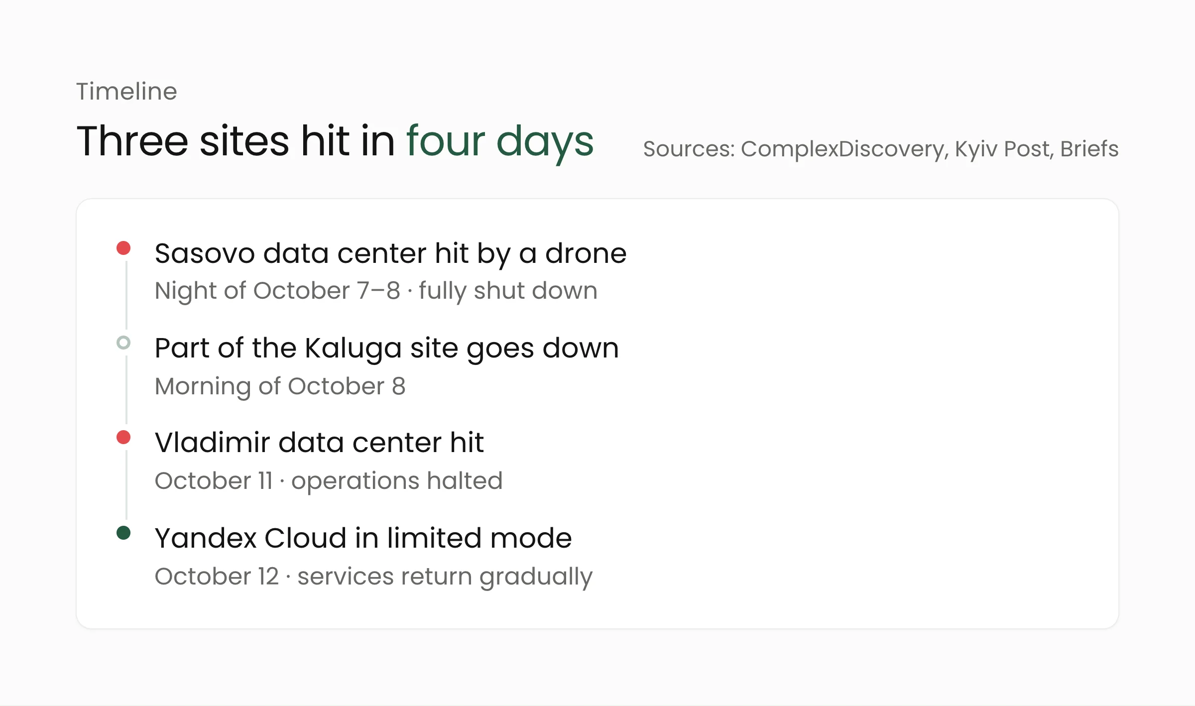 Timeline of strikes on Yandex data centers, October 7–12, 2026: Sasovo, Kaluga, Vladimir, then Yandex Cloud running in limited mode