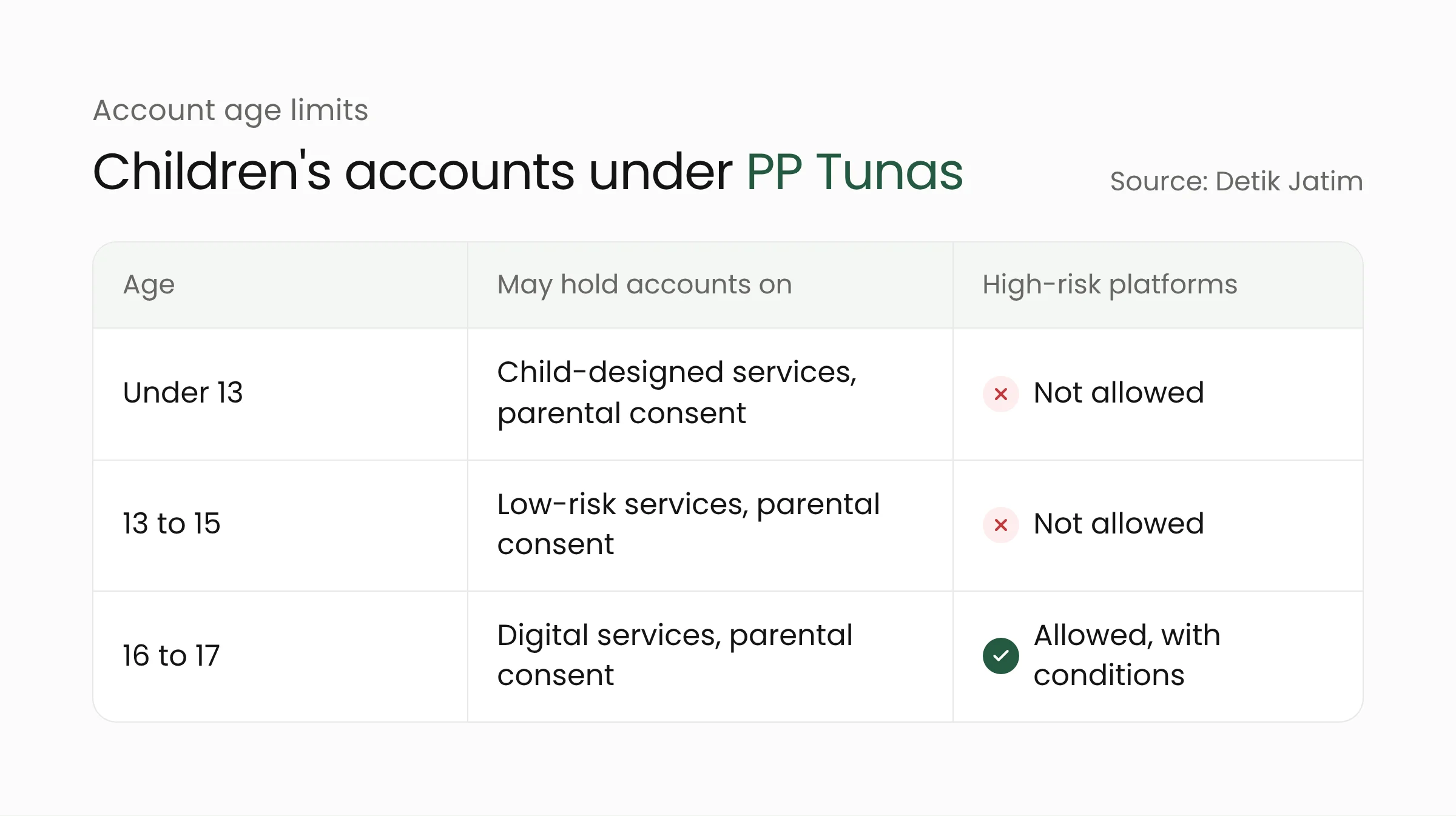 Table of account age rules under PP Tunas: under 13 only child-designed services, 13 to 15 only low-risk services, 16 to 17 high-risk services allowed with conditions