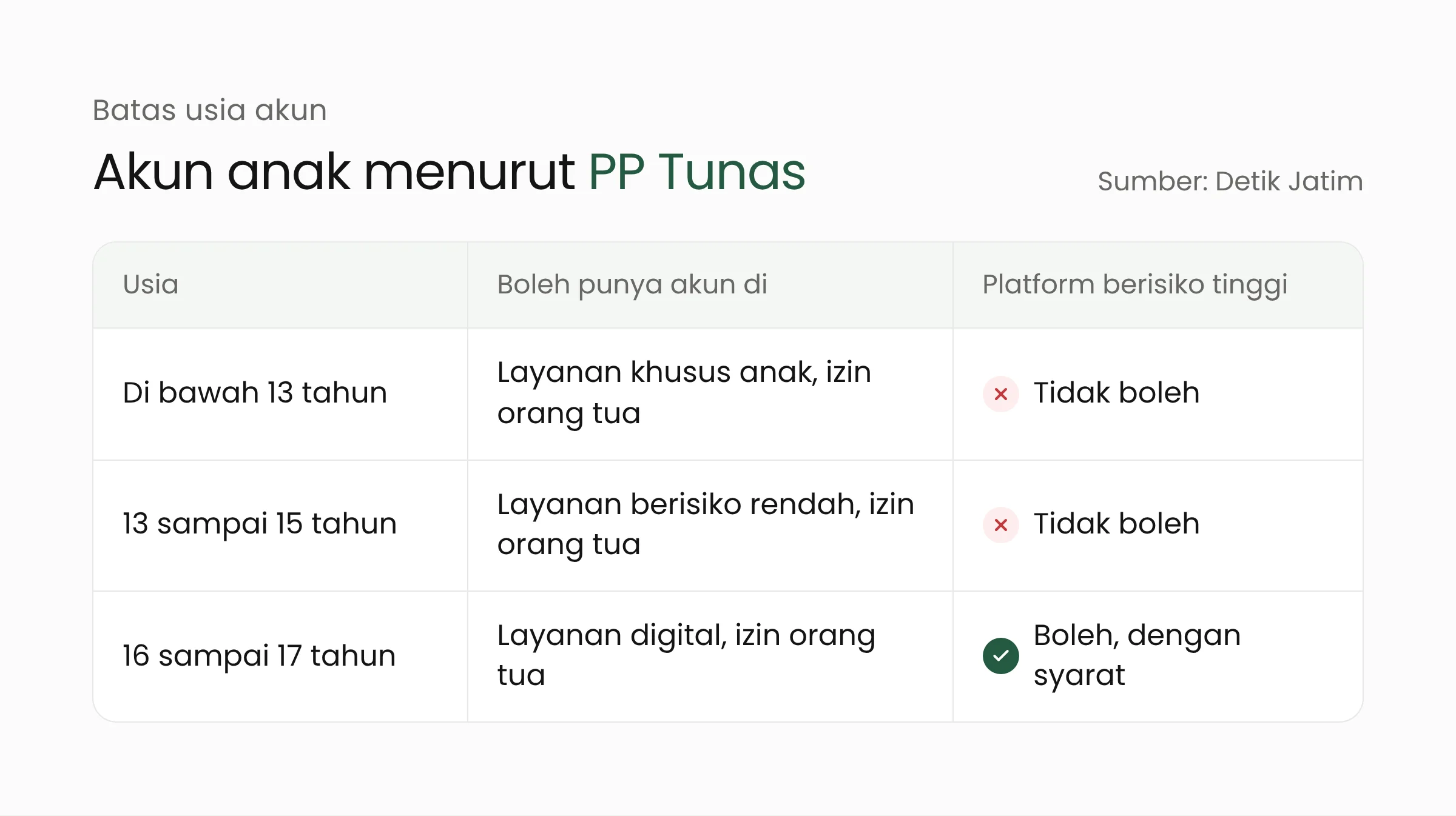 Tabel batas usia akun menurut PP Tunas: di bawah 13 tahun hanya layanan khusus anak, 13 sampai 15 tahun hanya layanan berisiko rendah, 16 sampai 17 tahun boleh layanan berisiko tinggi dengan syarat